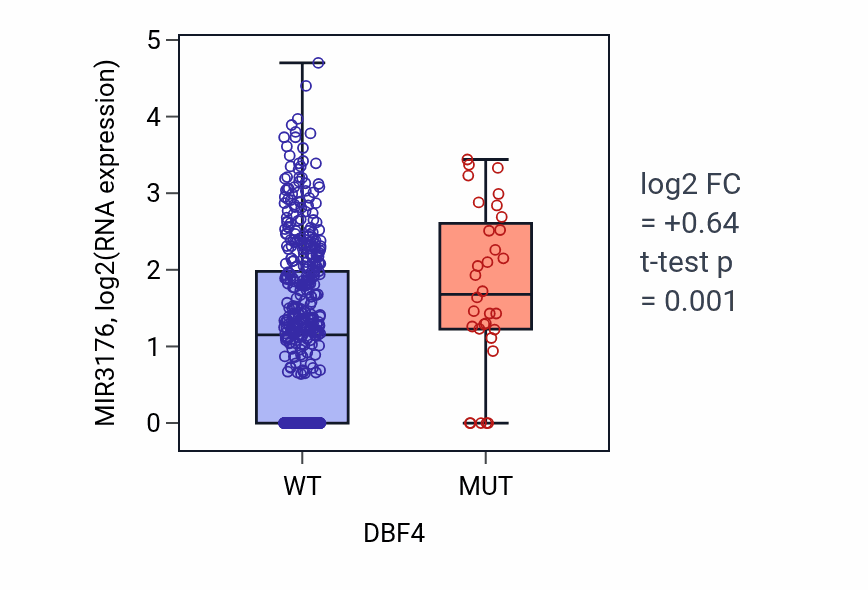 Box plot of MIR3176 in DBF4-low vs DBF4-high samples in UCEC.