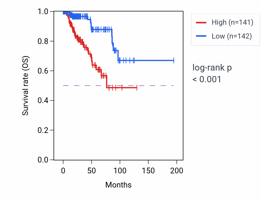 Kaplan&ndash;Meier survival curve for DBF4 RNA expression in KIRP: high vs low expression groups.