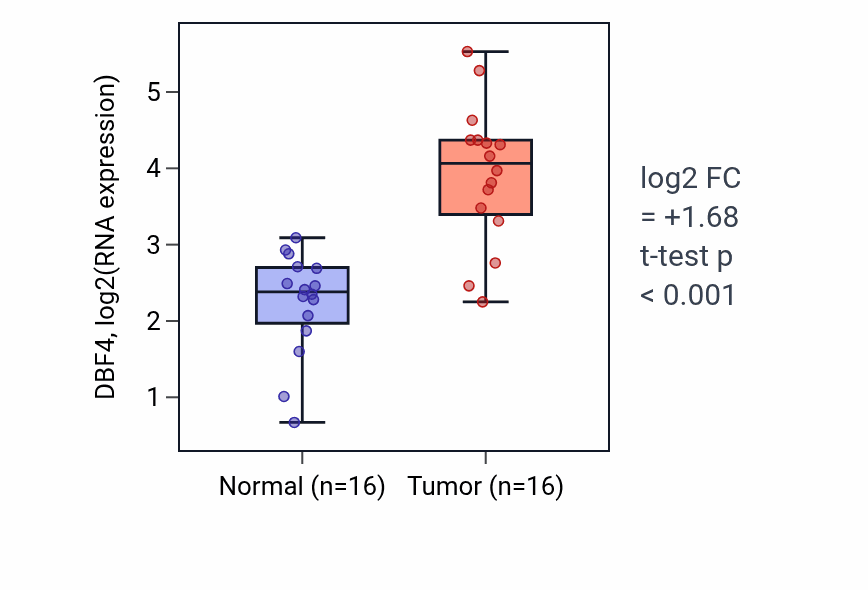 Tumor-vs-normal expression box plot for DBF4 in HNSC.