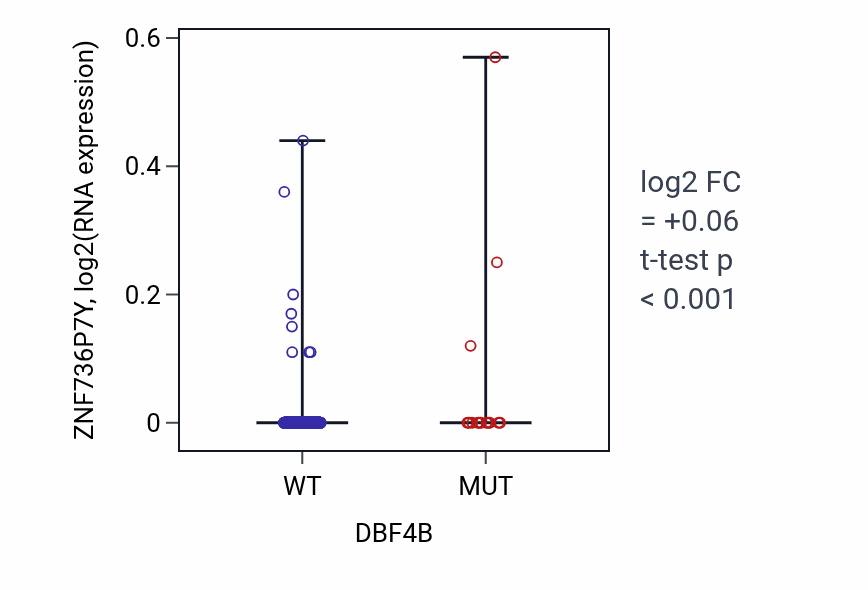 Box plot of ZNF736P7Y in DBF4B-low vs DBF4B-high samples in COAD.