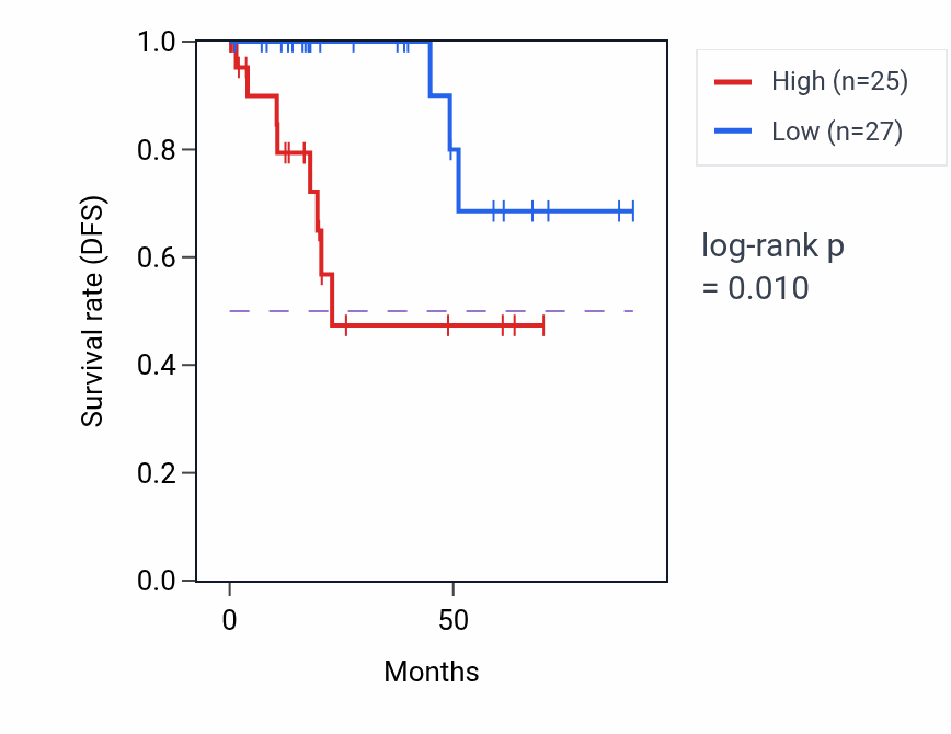 Kaplan&ndash;Meier survival curve for DBF4P1 RNA expression in KIRP: high vs low expression groups.