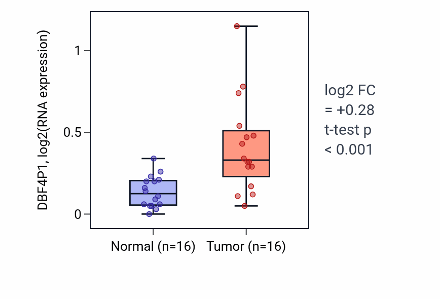 Tumor-vs-normal expression box plot for DBF4P1 in HNSC.