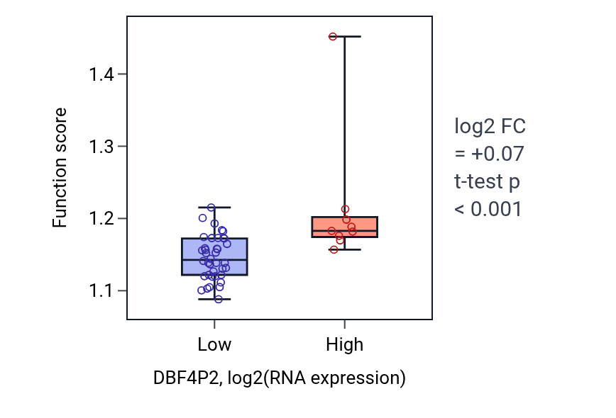 Box plot of Telomere maintenance in DBF4P2-low vs DBF4P2-high samples in DLBC.