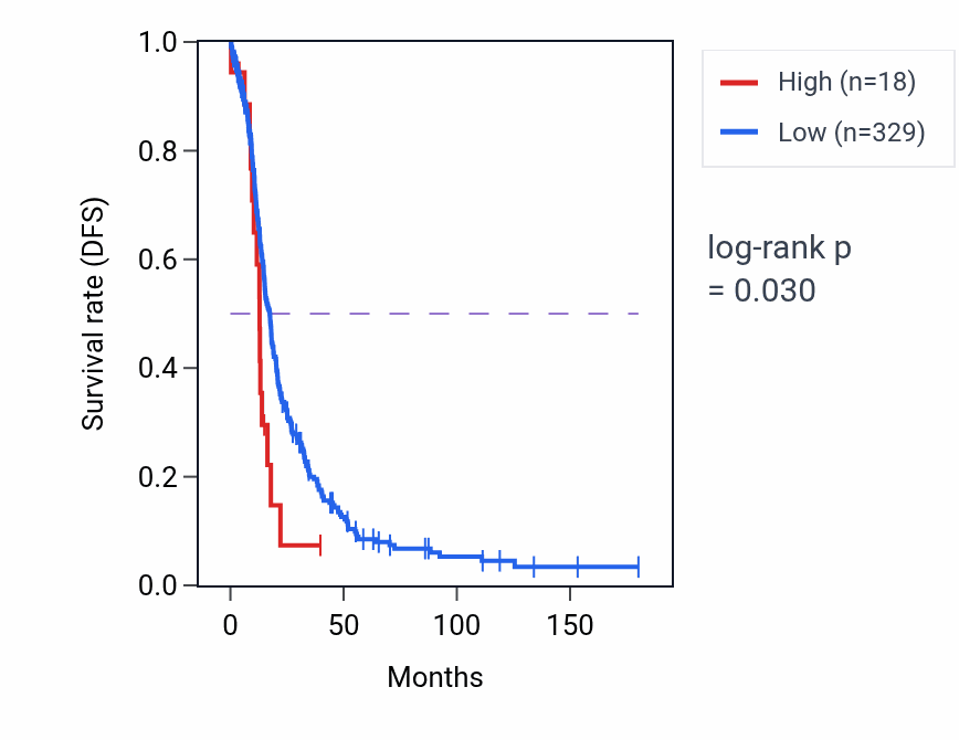 Kaplan&ndash;Meier survival curve for DBF4P3 RNA expression in OV: high vs low expression groups.