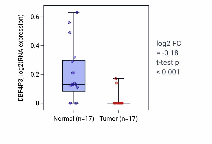 Tumor-vs-normal expression box plot for DBF4P3 in THCA.