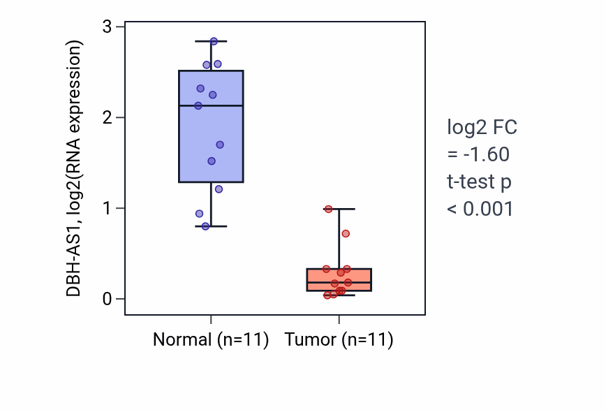 Tumor-vs-normal expression box plot for DBH-AS1 in KICH.