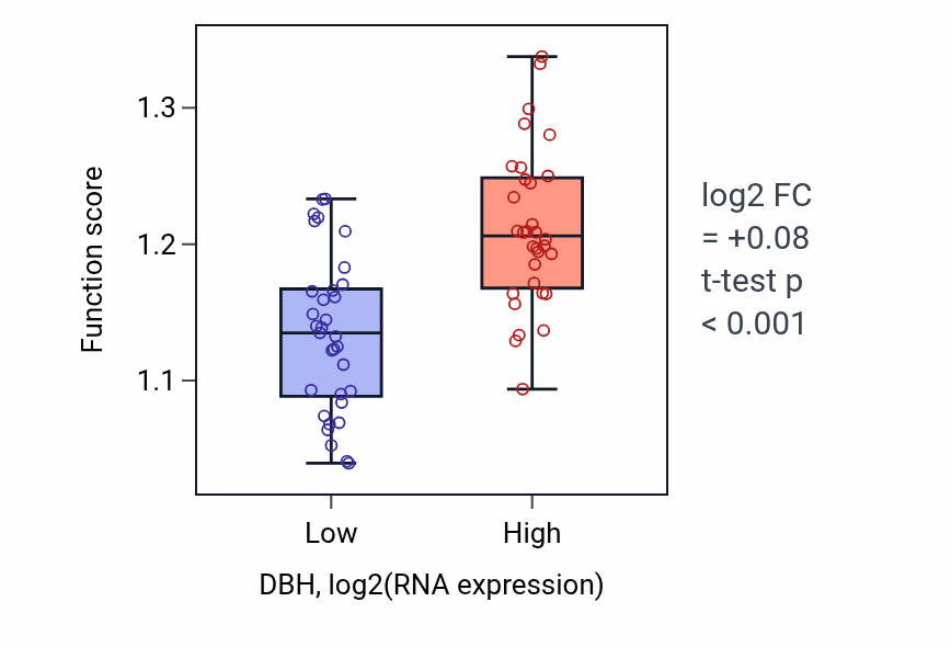 Box plot of Positive regulation of double-strand break repair via homologous recombination in DBH-low vs DBH-high samples in SOFT_TISSUE.