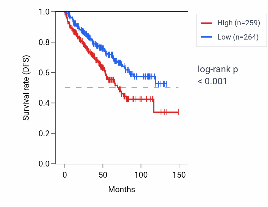 Kaplan&ndash;Meier survival curve for DBH RNA expression in KIRC: high vs low expression groups.