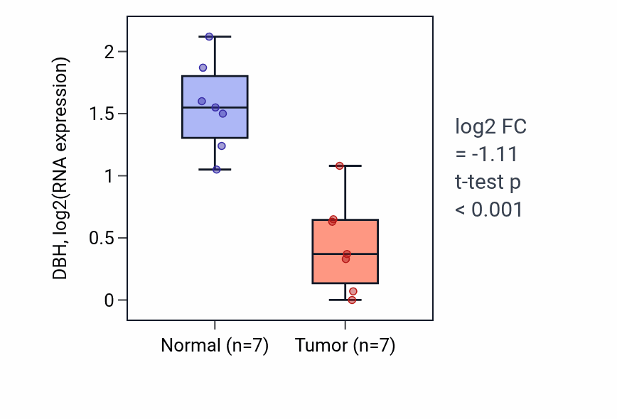 Tumor-vs-normal expression box plot for DBH in THCA.
