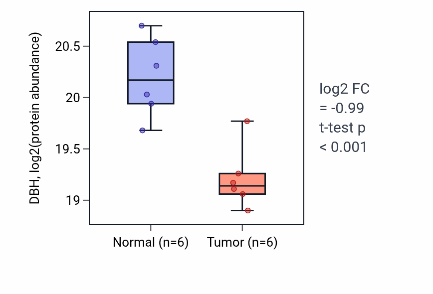Tumor-vs-normal mass-spec protein box plot for DBH in LUAD.