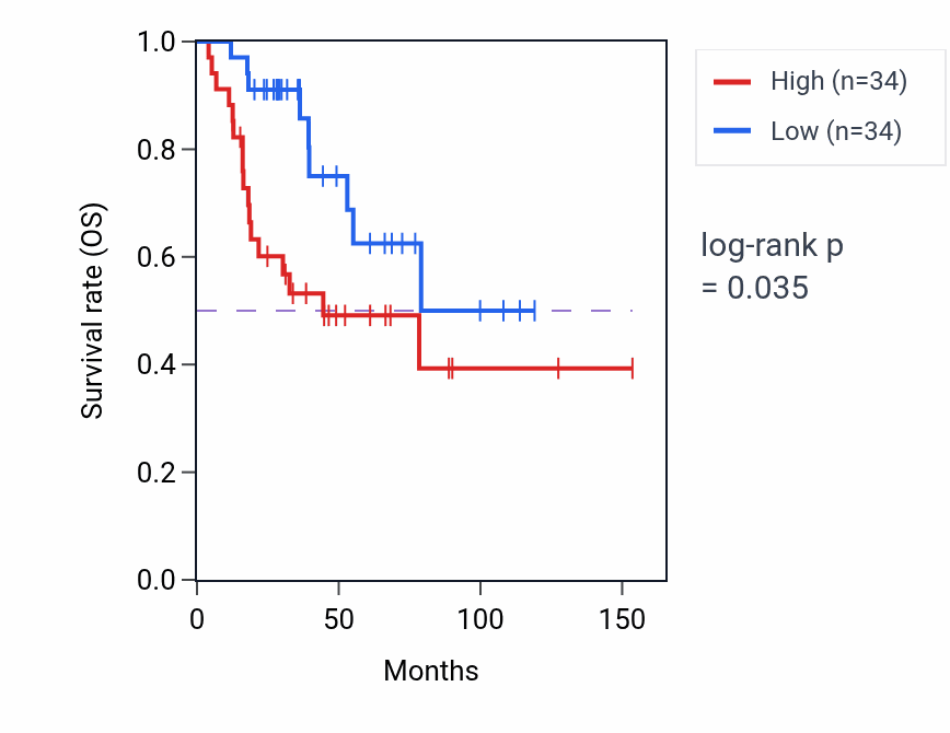 Kaplan&ndash;Meier survival curve for DBI RNA expression in ACC: high vs low expression groups.