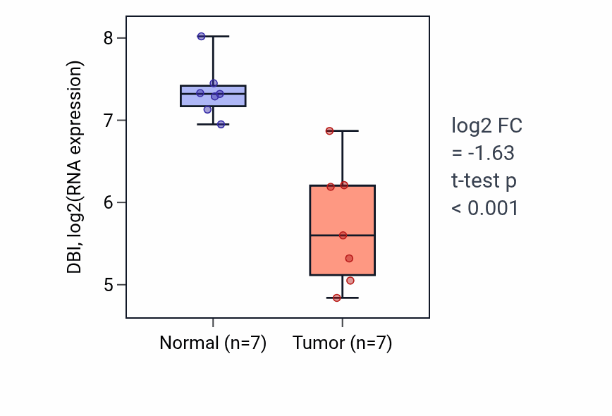 Tumor-vs-normal expression box plot for DBI in KICH.