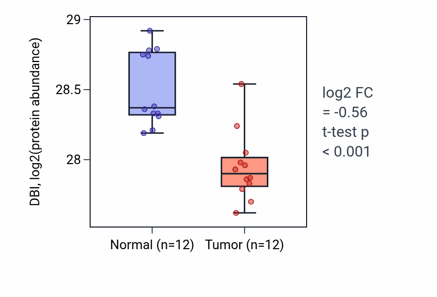 Tumor-vs-normal mass-spec protein box plot for DBI in CCRCC.