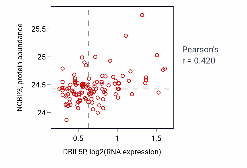 Per-sample scatter of DBIL5P vs NCBP3 in LUAD (Pearson r = 0.42).