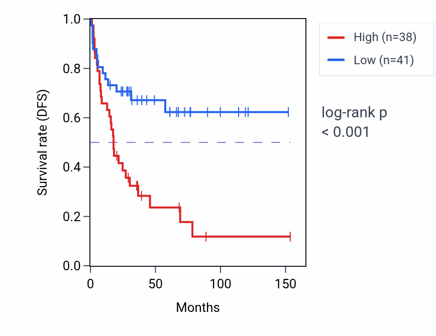 Kaplan&ndash;Meier survival curve for DBIL5P RNA-high vs -low samples in ACC.