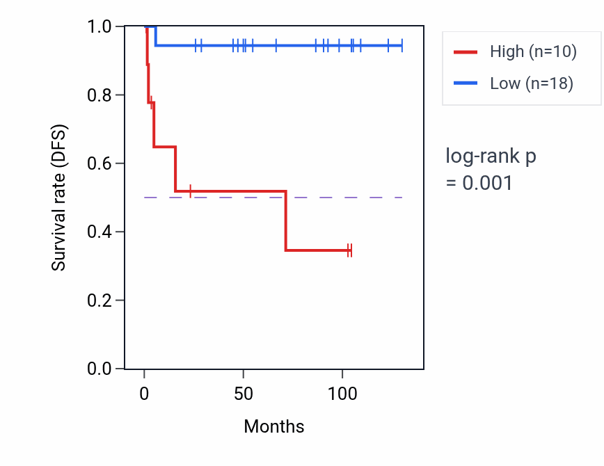 Kaplan&ndash;Meier survival curve for DBIL5P2 RNA expression in KICH: high vs low expression groups.