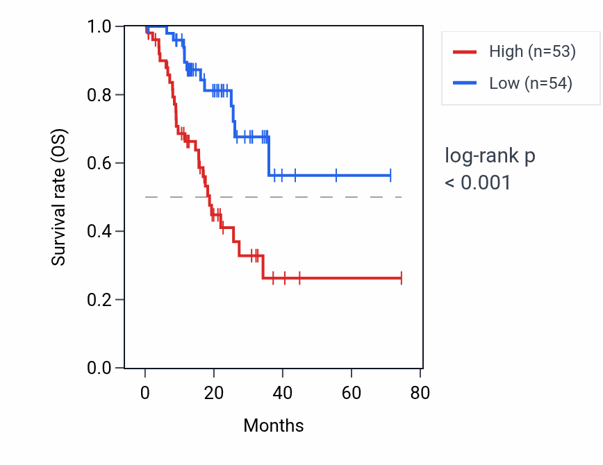 Kaplan&ndash;Meier survival curve for DBIP1 RNA expression in STAD: high vs low expression groups.