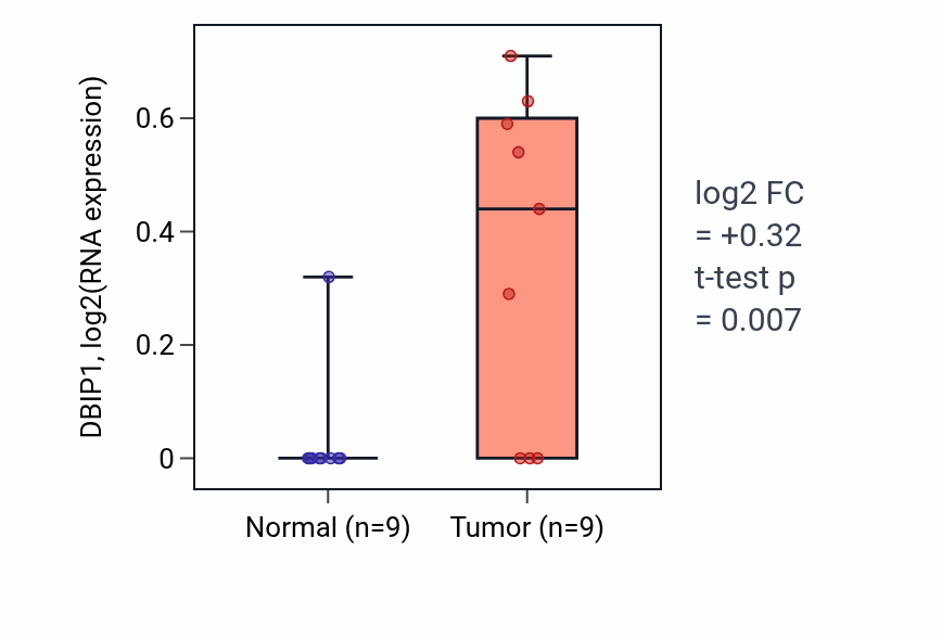 Tumor-vs-normal expression box plot for DBIP1 in UCEC.