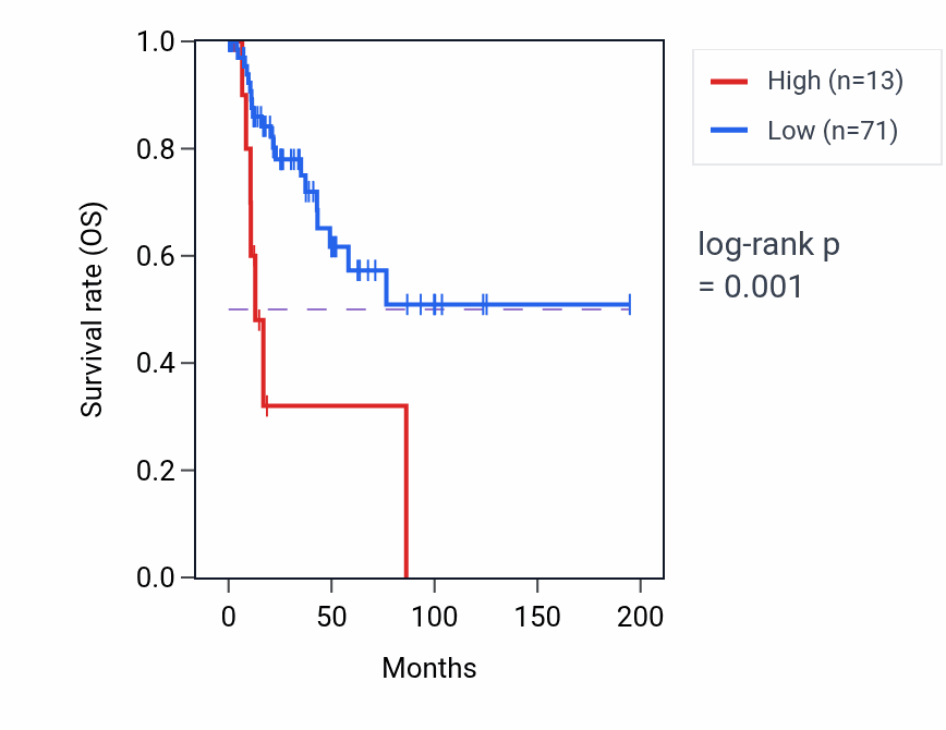 Kaplan&ndash;Meier survival curve for DBIP2 RNA expression in KIRP: high vs low expression groups.