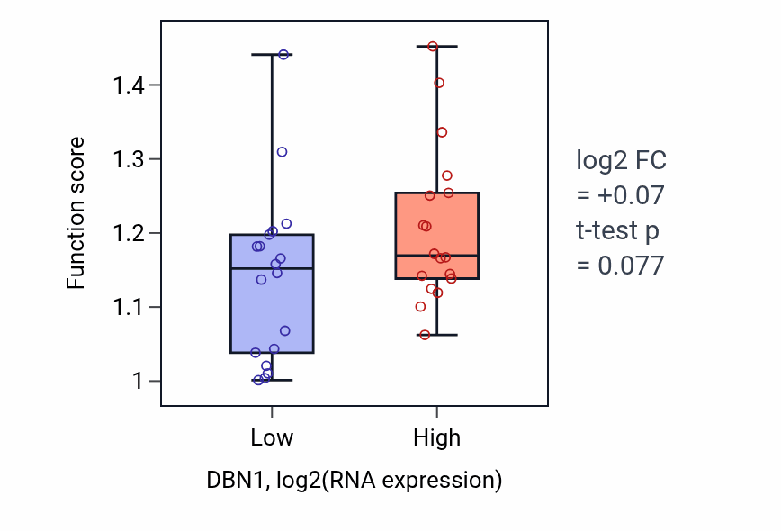 Box plot of Positive regulation of synaptic plasticity in DBN1-low vs DBN1-high samples in URINARY_TRACT.