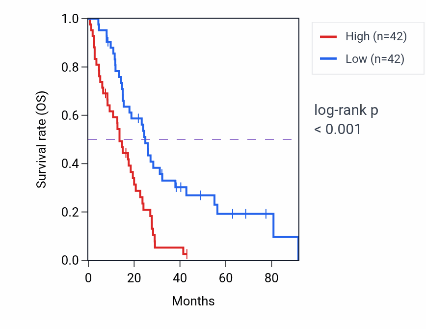 Kaplan&ndash;Meier survival curve for DBN1 RNA expression in MESO: high vs low expression groups.