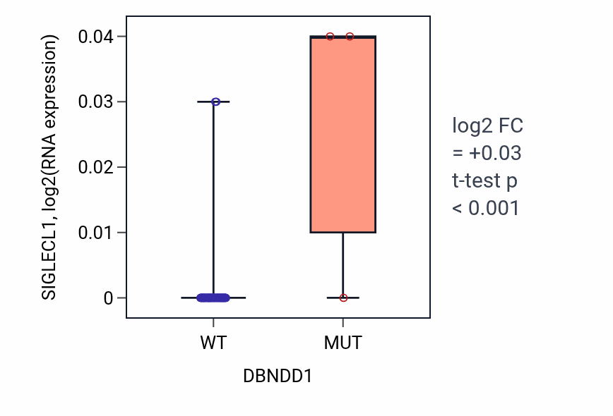 Box plot of SIGLECL1 in DBNDD1-low vs DBNDD1-high samples in LARGE_INTESTINE.