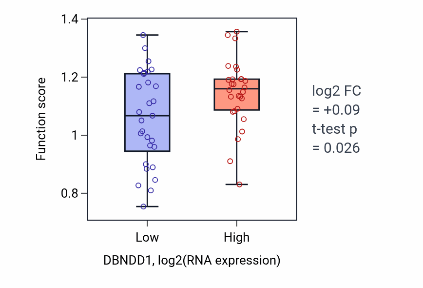 Box plot of Regulation of cellular hyperosmotic salinity response in DBNDD1-low vs DBNDD1-high samples in BREAST.