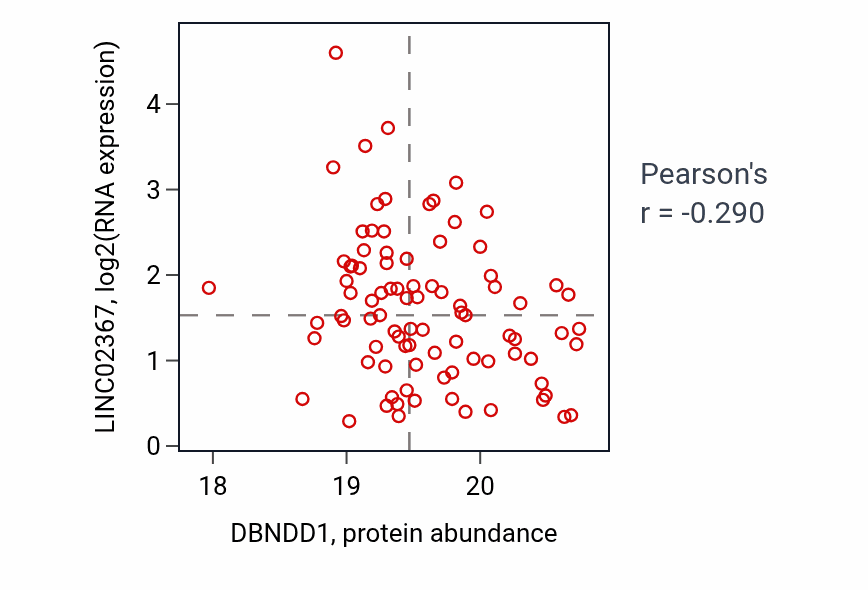 Per-sample scatter of DBNDD1 vs LINC02367 in UCEC (Pearson r = -0.29).