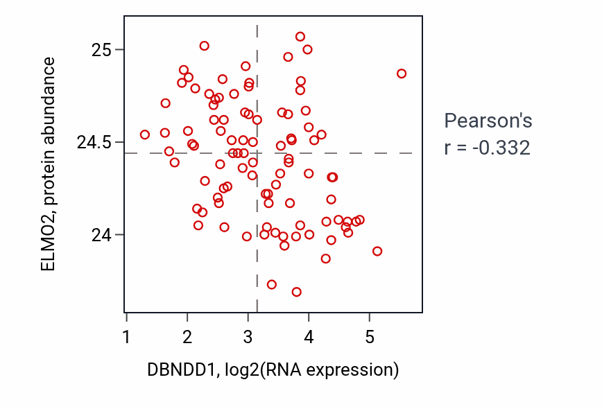 Per-sample scatter of DBNDD1 vs ELMO2 in UCEC (Pearson r = -0.33).