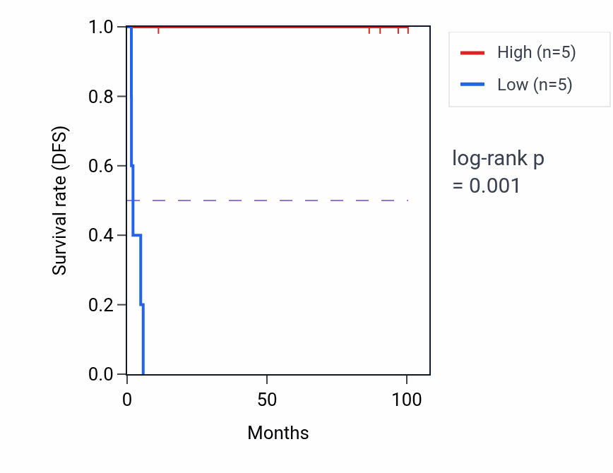 Kaplan&ndash;Meier survival curve for DBNDD1 RNA expression in KICH: high vs low expression groups.