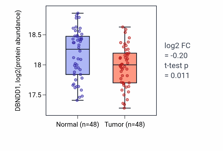 Tumor-vs-normal mass-spec protein box plot for DBNDD1 in LUAD.