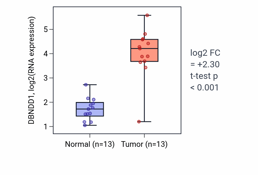 Tumor-vs-normal expression box plot for DBNDD1 RNA in COAD.