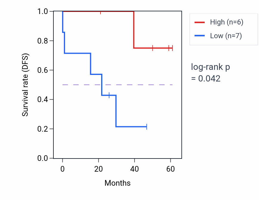 Kaplan&ndash;Meier survival curve for DBNDD1 mass-spec protein-high vs -low samples in LSCC.
