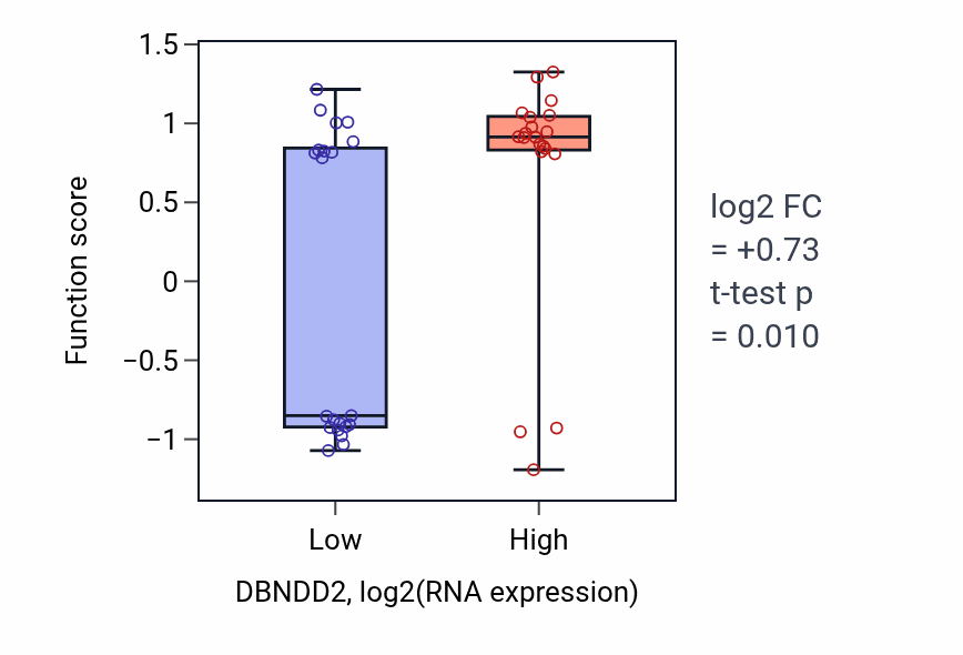 Box plot of Positive regulation of osteoclast proliferation in DBNDD2-low vs DBNDD2-high samples in STOMACH.