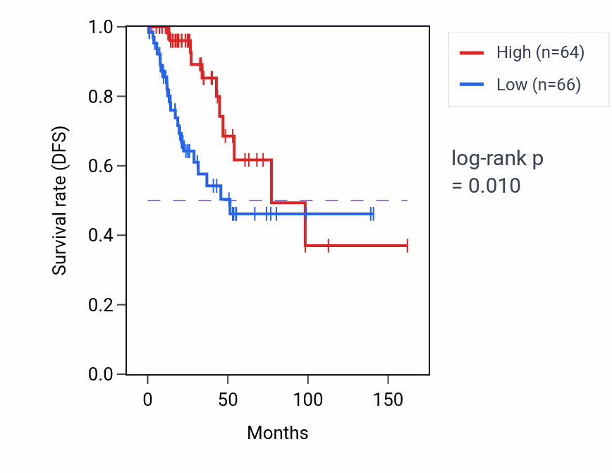 Kaplan&ndash;Meier survival curve for DBNDD2 RNA expression in BRCA: high vs low expression groups.