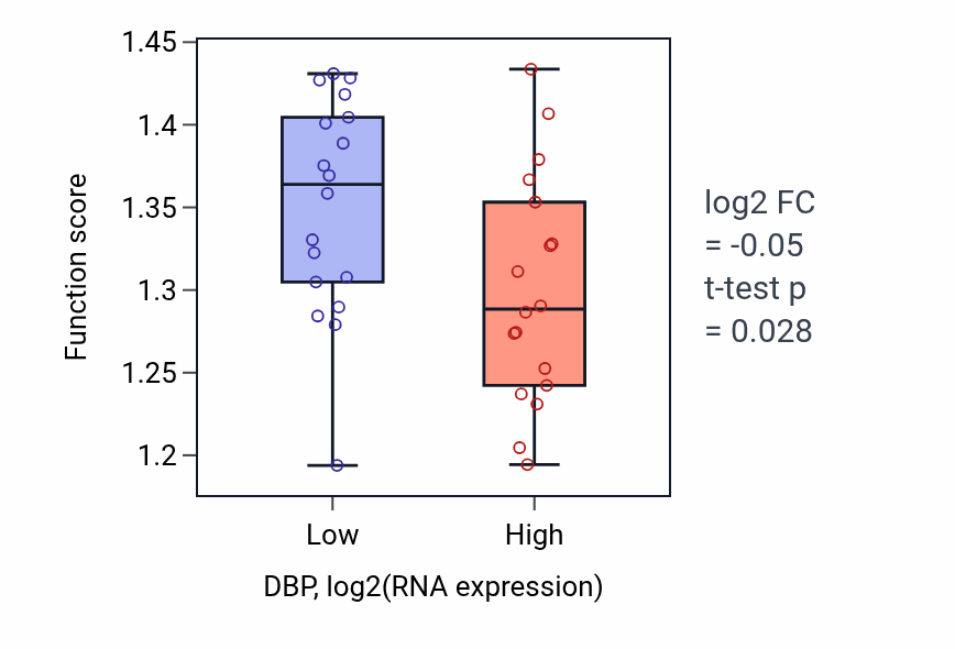Box plot of Maturation of SSU-rRNA in DBP-low vs DBP-high samples in URINARY_TRACT.
