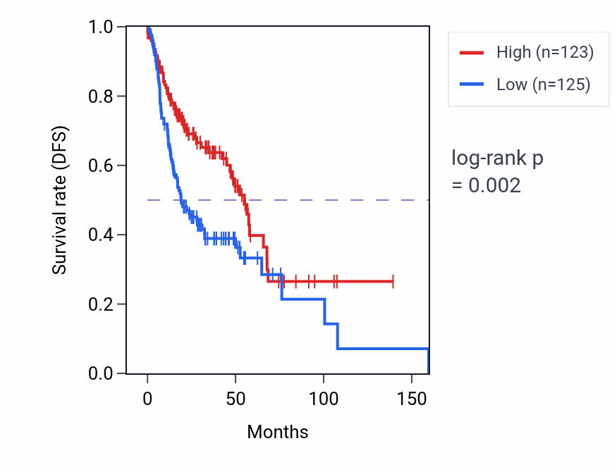 Kaplan&ndash;Meier survival curve for DBP RNA expression in HNSC: high vs low expression groups.
