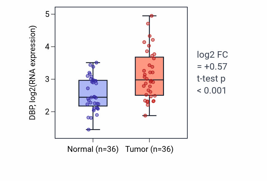 Tumor-vs-normal expression box plot for DBP in KIRC.