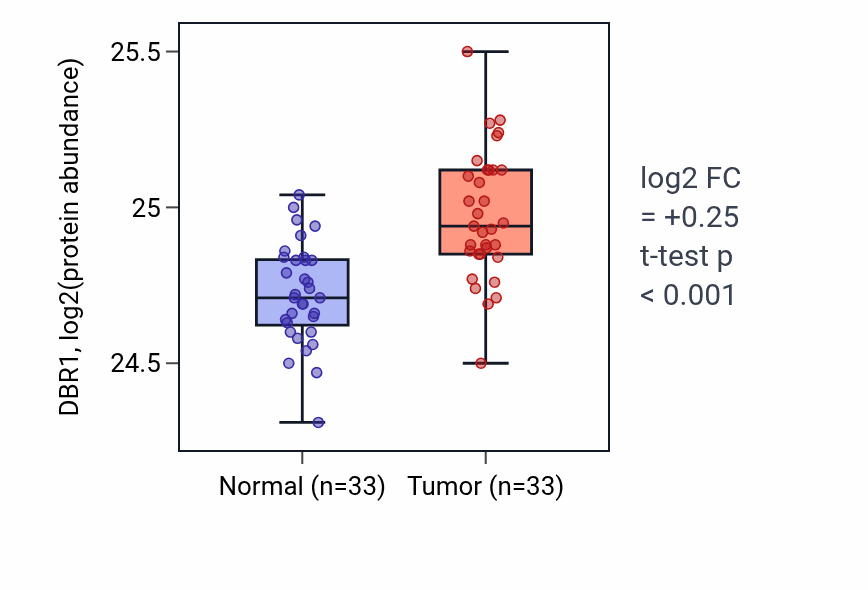 Tumor-vs-normal mass-spec protein box plot for DBR1 in COAD.