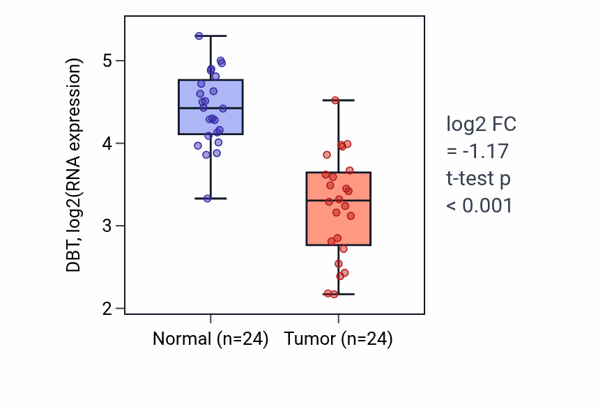 Tumor-vs-normal expression box plot for DBT in KIRC.
