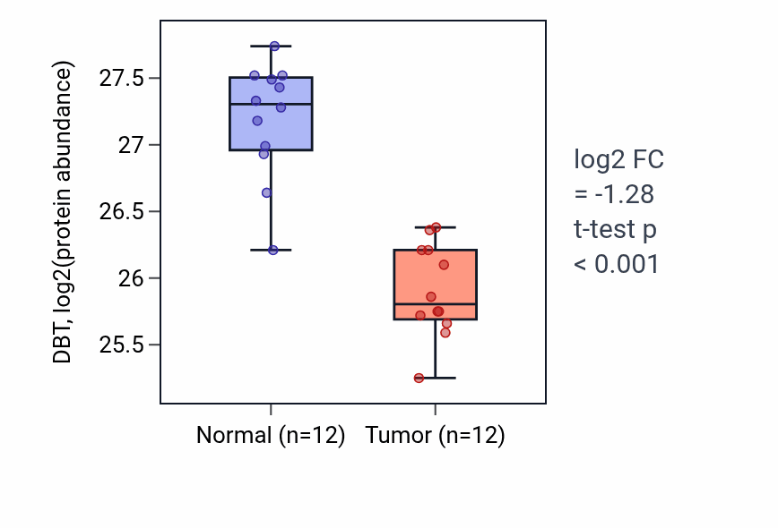 Tumor-vs-normal mass-spec protein box plot for DBT in CCRCC.