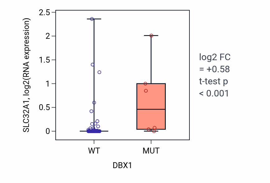 Box plot of SLC32A1 in DBX1-low vs DBX1-high samples in BLOOD_Leukemia.