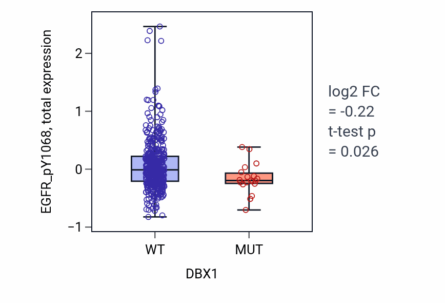 Box plot of EGFR_pY1068 in DBX1-low vs DBX1-high samples in UCEC.