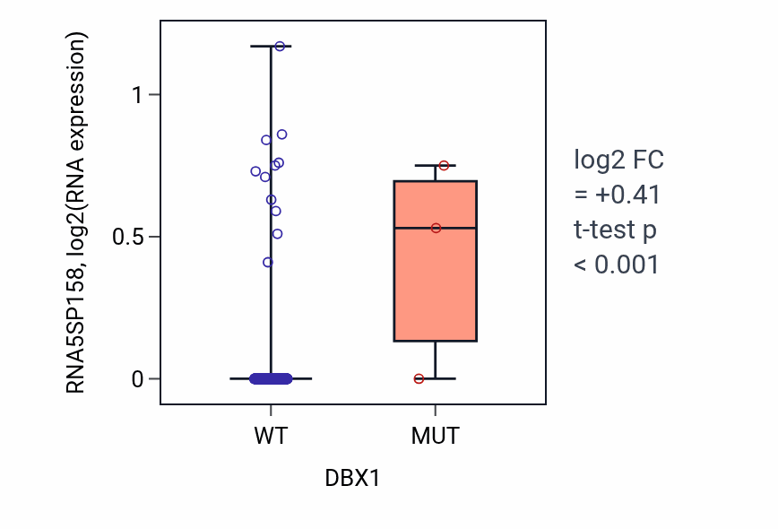 Box plot of RNA5SP158 in DBX1-low vs DBX1-high samples in HNSC.