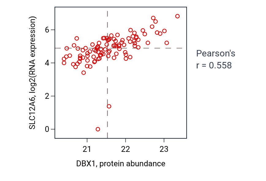 Per-sample scatter of DBX1 vs SLC12A6 in HNSC (Pearson r = 0.56).