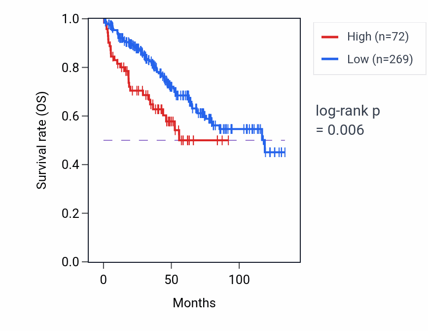 Kaplan&ndash;Meier survival curve for DBX1 RNA expression in KIRC: high vs low expression groups.