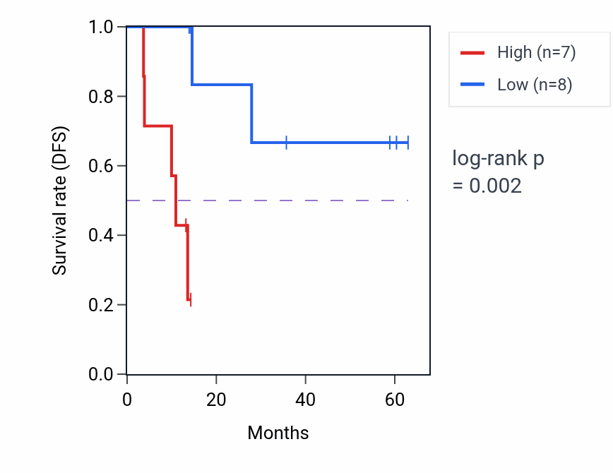 Kaplan&ndash;Meier survival curve for DBX1 mass-spec protein-high vs -low samples in LUAD.