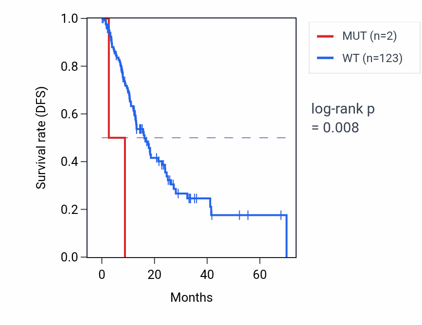 Kaplan&ndash;Meier survival curve for DBX1 mutant vs wild-type samples in ESCA.