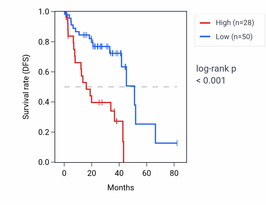 Kaplan&ndash;Meier survival curve for DBX2 RNA expression in UVM: high vs low expression groups.