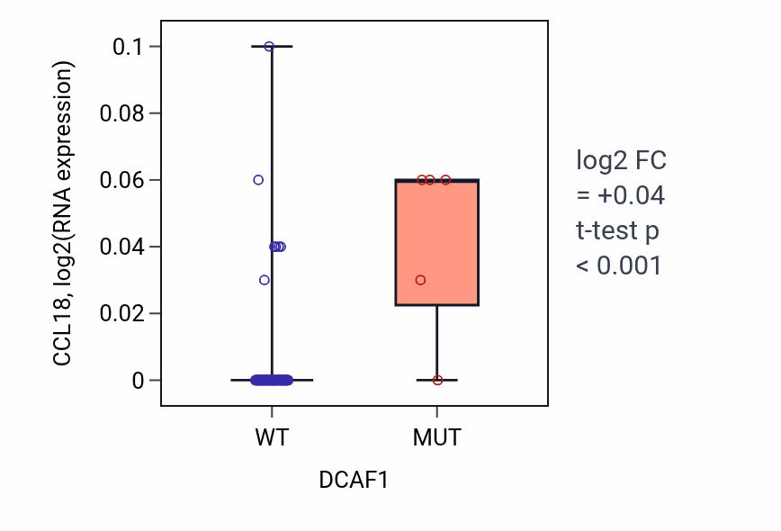 Box plot of CCL18 in DCAF1-low vs DCAF1-high samples in LUNG_NSCLC_LUAD.